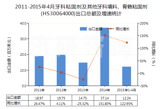 2011-2015年4月牙科粘固劑及其他牙科填料、骨骼粘固劑(HS30064000)出口總額及增速統(tǒng)計(jì)